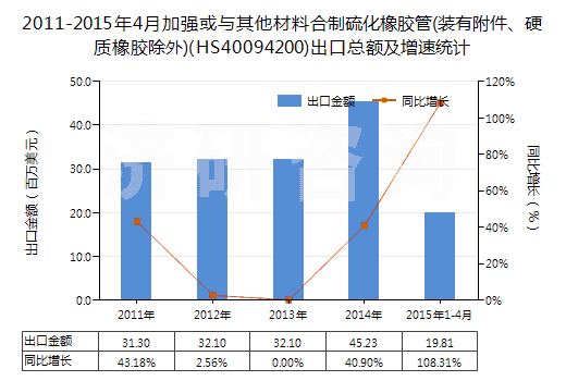 2011-2015年4月加強(qiáng)或與其他材料合制硫化橡膠管(裝有附件、硬質(zhì)橡膠除外)(HS40094200)出口總額及增速統(tǒng)計(jì)